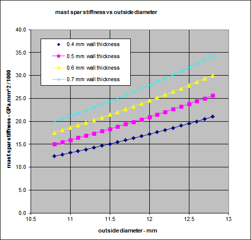 Graph 3