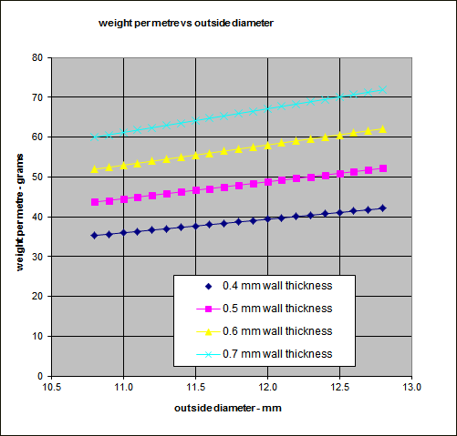 Graph 4