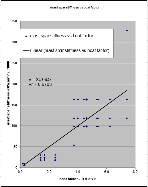 plot of mast stiffness vs boat parameters