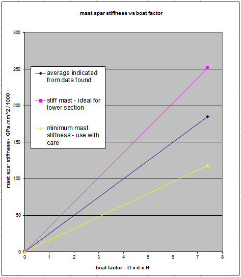  mast stiffness vs boat parameters